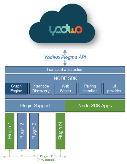 Alt Architecture based on SDK node