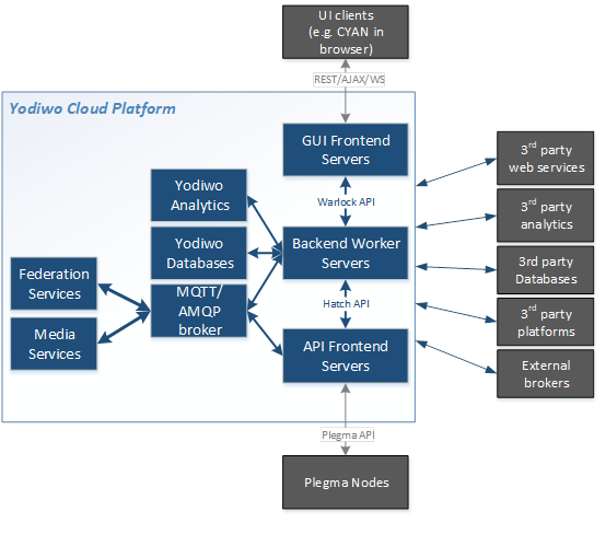 Alt Yodiwo Cloud Platform