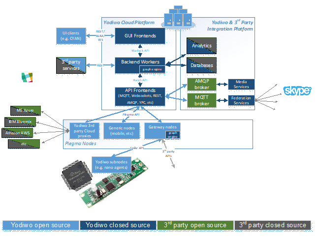 Alt Yodiwo Ecosystem