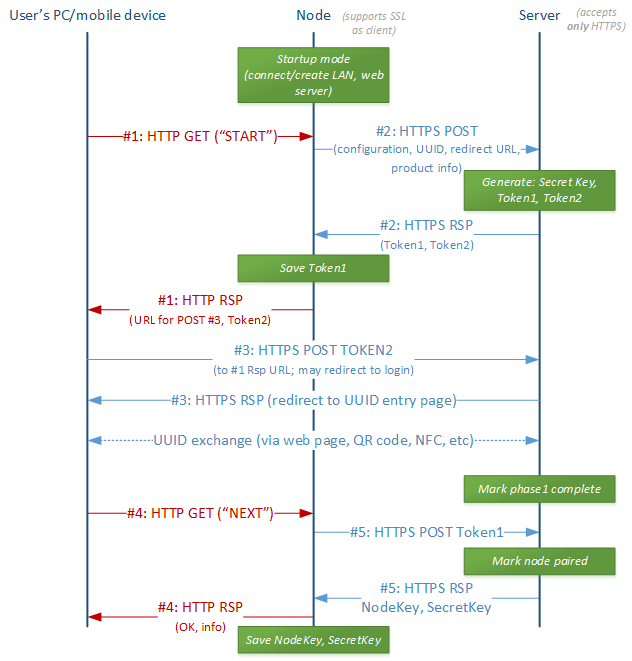 Alt Sequence diagram of secure pairing of a GUIless node