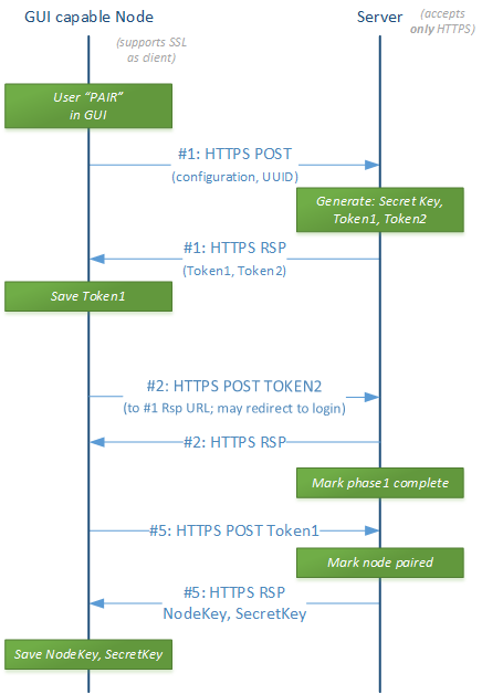 Alt Sequence diagram of secure pairing for a Node with a GUI